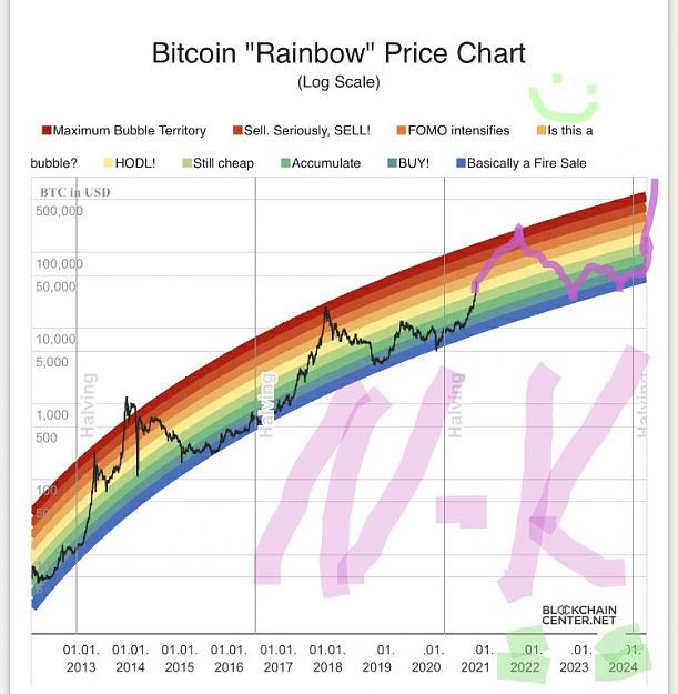 Rainbow chart bitcoin Token Daily