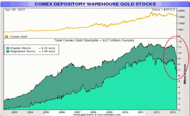 Click to Enlarge

Name: GoldInventoryComexApr2013.gif
Size: 35 KB