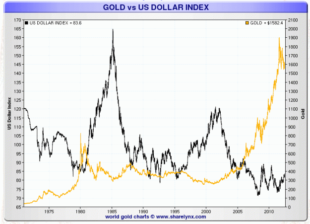 Click to Enlarge

Name: gold_vs_US_dollar_1970-2012.gif
Size: 54 KB