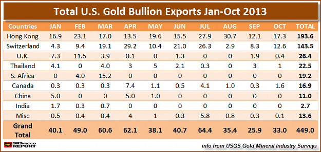 Click to Enlarge

Name: Total-US-Gold-Bullion-Exports-2013-Jan-Oct.png
Size: 39 KB