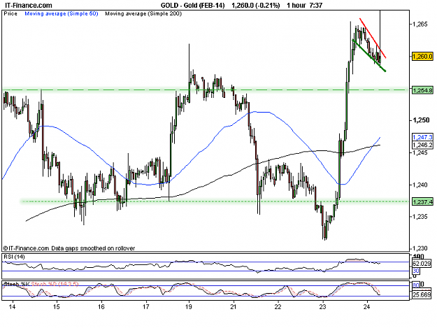Click to Enlarge

Name: Gold (FEB-14).png 1H.png
Size: 18 KB