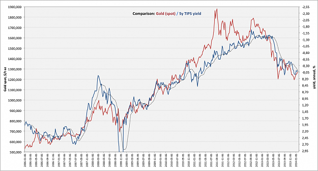 Click to Enlarge

Name: gold-spot-with-5y-tips-yield.png
Size: 286 KB