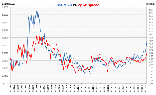 Click to Enlarge

Name: usdcad-with-2y-spread.png
Size: 215 KB