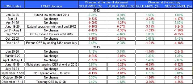 Click to Enlarge

Name: FOMC-statment-and-Gold-Silver-December-20.jpg
Size: 164 KB