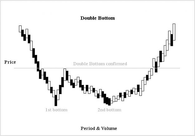 Click to Enlarge

Name: Double_bottom_confirmation.jpg
Size: 30 KB