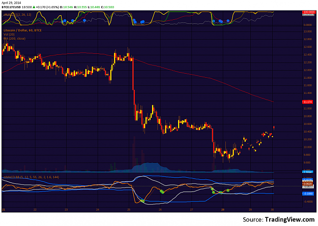 Click to Enlarge

Name: LTC_BTC-e_H1_30Apr2014.png
Size: 109 KB