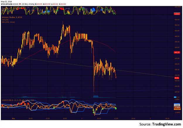 Click to Enlarge

Name: BTC-e_M5_2May2014.png
Size: 145 KB