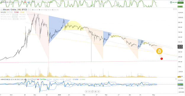 Click to Enlarge

Name: BTC-e_H4_declinepatterns_5May2014.png
Size: 199 KB