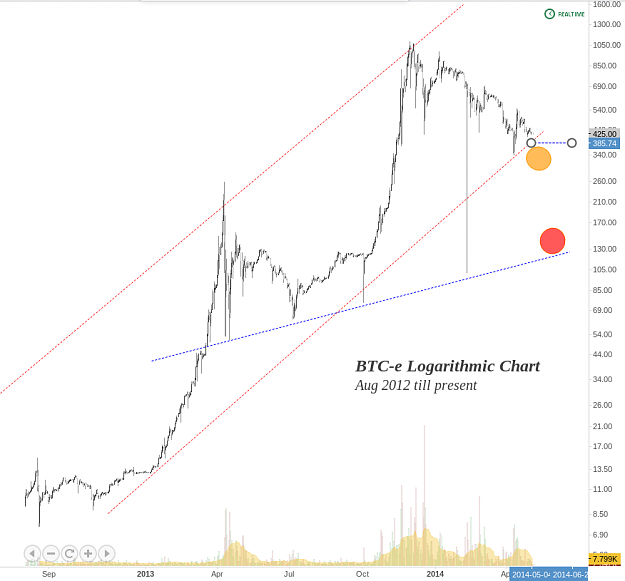 Click to Enlarge

Name: BTC-e_logscale_6May2014.png
Size: 62 KB