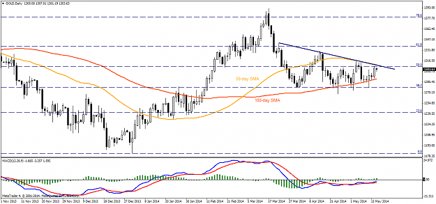 Click to Enlarge

Name: golddaily 15-05-2014.png
Size: 51 KB