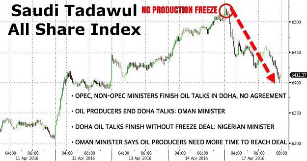 Click to Enlarge

Name: Saudi Equites Post OPEC No Freeze.jpg
Size: 78 KB