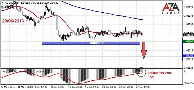 Click to Enlarge

Name: AUDNZD-28-06-16-azaforex-forex-broker.jpg
Size: 79 KB
