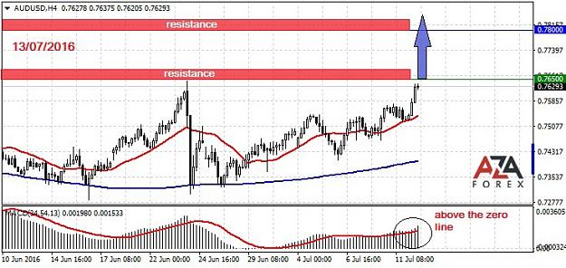 Click to Enlarge

Name: AUDUSD-12-07-16-azaforex-forex-broker.jpg
Size: 84 KB