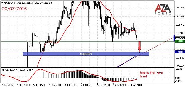 Click to Enlarge

Name: GOLD-20-07-16-azaforex-forex-broker.jpg
Size: 82 KB