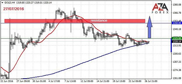 Click to Enlarge

Name: GOLD-27-07-16-azaforex-forex-broker.jpg
Size: 77 KB