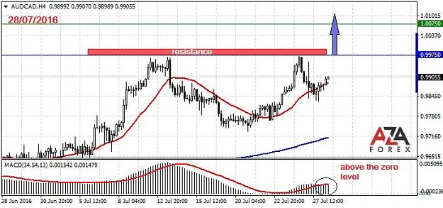 Click to Enlarge

Name: AUDCAD-28-07-16-azaforex-forex-broker.jpg
Size: 79 KB