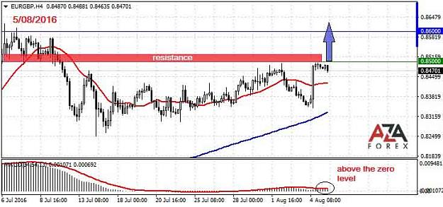 Click to Enlarge

Name: EURGBP-5-08-16-azaforex-forex-broker.jpg
Size: 50 KB