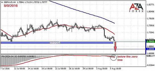 Click to Enlarge

Name: GBPAUD-8-08-16-azaforex-forex-broker.jpg
Size: 46 KB