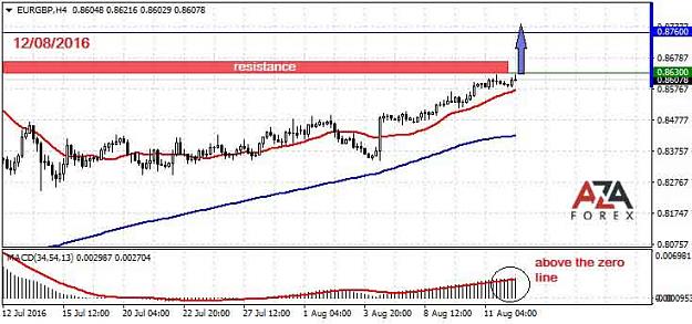 Click to Enlarge

Name: EURGBP-12-08-16-azaforex-forex-broker.jpg
Size: 49 KB