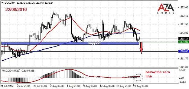 Click to Enlarge

Name: GOLD-22-08-16-azaforex-forex-broker.jpg
Size: 49 KB