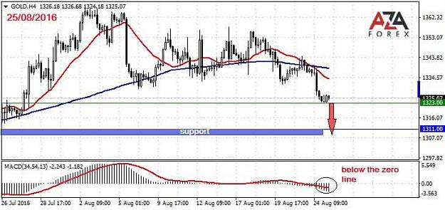 Click to Enlarge

Name: GOLD-25-08-16-azaforex-forex-broker.jpg
Size: 52 KB