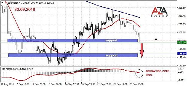 Click to Enlarge

Name: Tesla-30-09-16-azaforex-forex-broker.jpg
Size: 85 KB