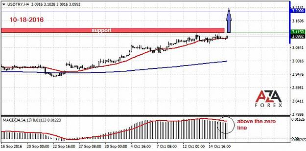 Click to Enlarge

Name: USDTRY-10-18-16-azaforex-forex-broker.jpg
Size: 57 KB