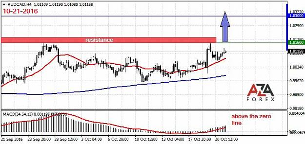Click to Enlarge

Name: AUDCAD-10-21-16-azaforex-forex-broker.jpg
Size: 59 KB