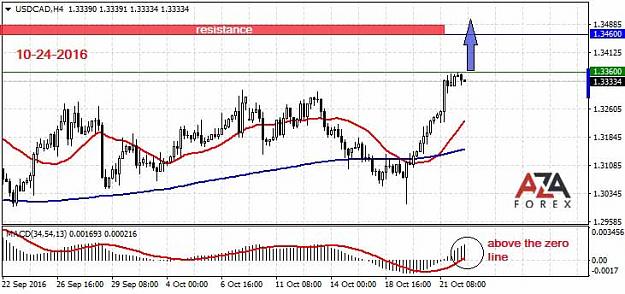 Click to Enlarge

Name: USDCAD-10-24-16-azaforex-forex-broker.jpg
Size: 61 KB