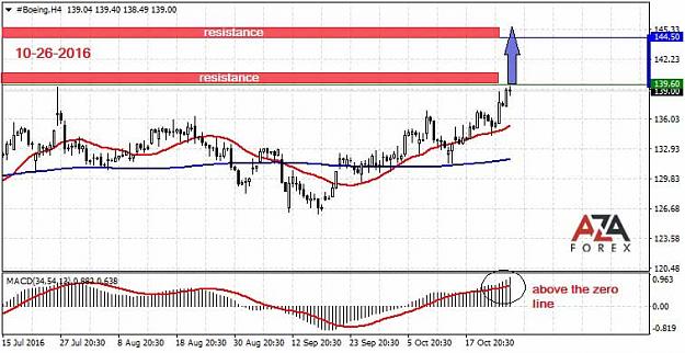Click to Enlarge

Name: Boeing-10-26-16-azaforex-forex-broker.jpg
Size: 63 KB