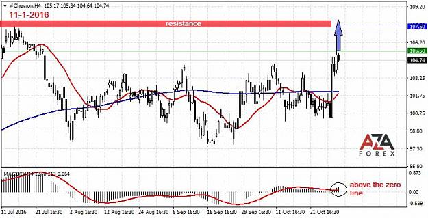 Click to Enlarge

Name: Chevron-11-1-16-azaforex-forex-broker.jpg
Size: 68 KB