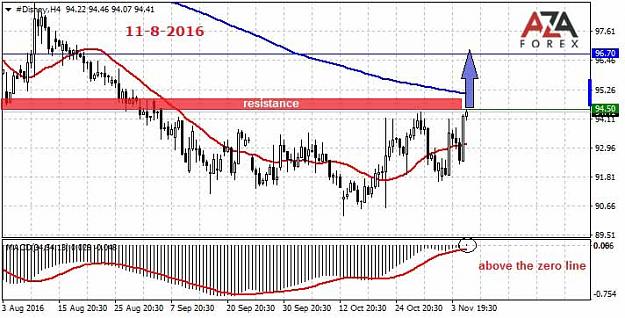 Click to Enlarge

Name: Disney-11-8-16-azaforex-forex-broker.jpg
Size: 65 KB
