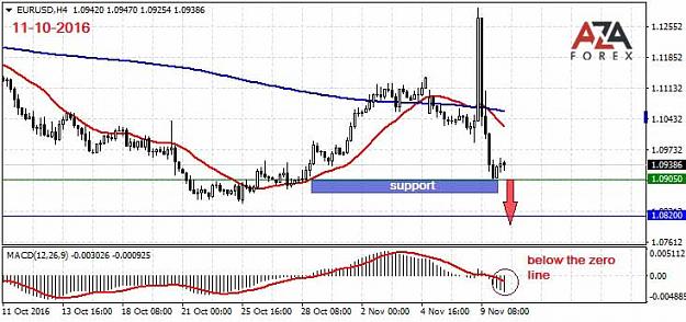 Click to Enlarge

Name: EURUSD-11-10-16-azaforex-forex-broker.jpg
Size: 59 KB