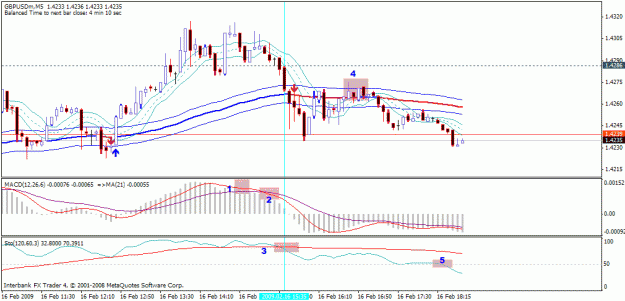Click to Enlarge

Name: gbpusd 5min 16 feb 2.gif
Size: 22 KB