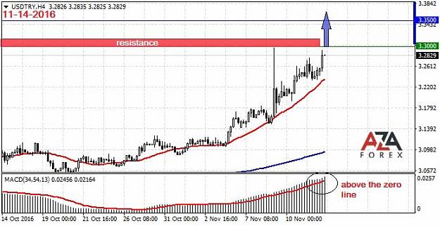 Click to Enlarge

Name: USDTRY-11-14-16-azaforex-forex-broker.jpg
Size: 54 KB