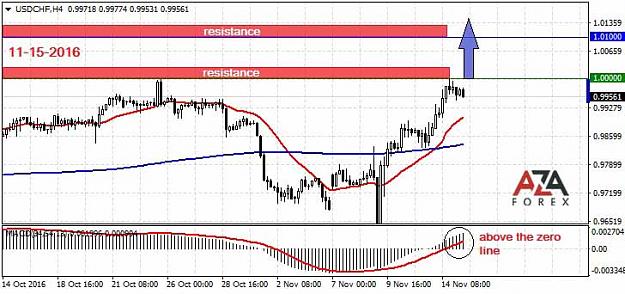 Click to Enlarge

Name: USDCHF-11-15-16-azaforex-forex-broker.jpg
Size: 60 KB