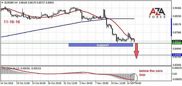 Click to Enlarge

Name: EURGBP-11-16-16-azaforex-forex-broker.jpg
Size: 56 KB