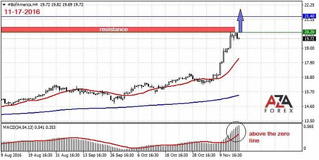 Click to Enlarge

Name: Bank-of-America-11-17-16-azaforex-forex-broker.jpg
Size: 57 KB