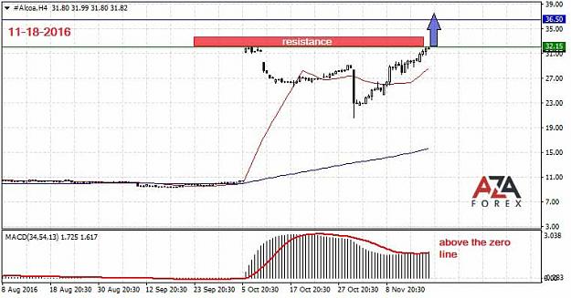 Click to Enlarge

Name: Alcoa-11-18-16-azaforex-forex-broker.jpg
Size: 53 KB