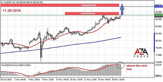 Click to Enlarge

Name: AUDJPY-11-30-16-azaforex-forex-broker.jpg
Size: 93 KB