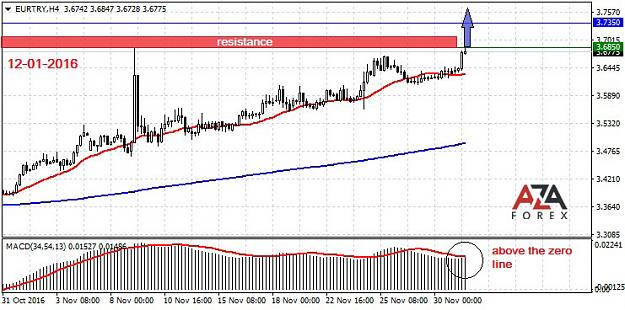 Click to Enlarge

Name: EURTRY-12-1-16-azaforex-forex-broker.jpg
Size: 100 KB