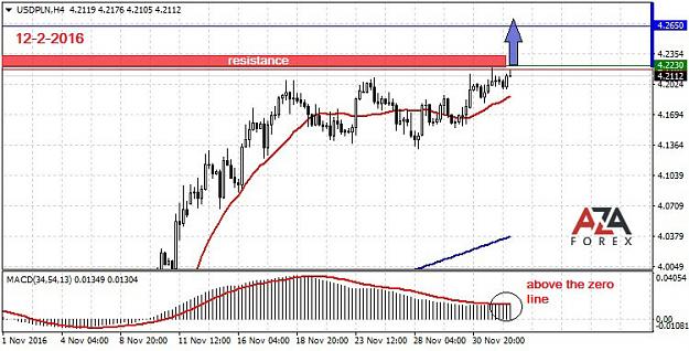 Click to Enlarge

Name: USDPLN-12-2-16-azaforex-forex-broker.jpg
Size: 99 KB