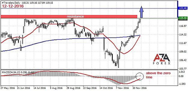 Click to Enlarge

Name: Travelers-12-12-16-azaforex-forex-broker.jpg
Size: 76 KB