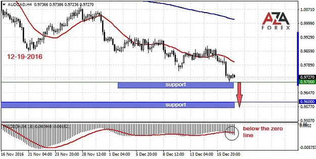 Click to Enlarge

Name: AUDCAD-12-19-16-azaforex-forex-broker.jpg
Size: 94 KB
