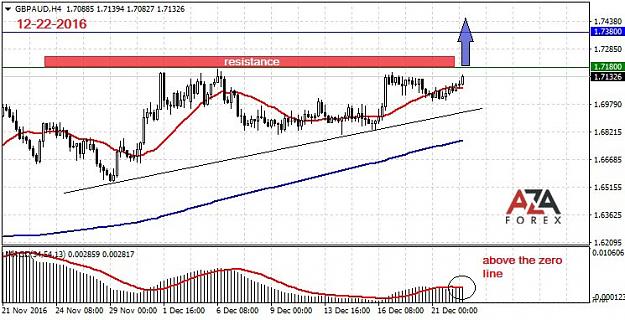 Click to Enlarge

Name: GBPAUD-12-22-16-azaforex-forex-broker.jpg
Size: 95 KB