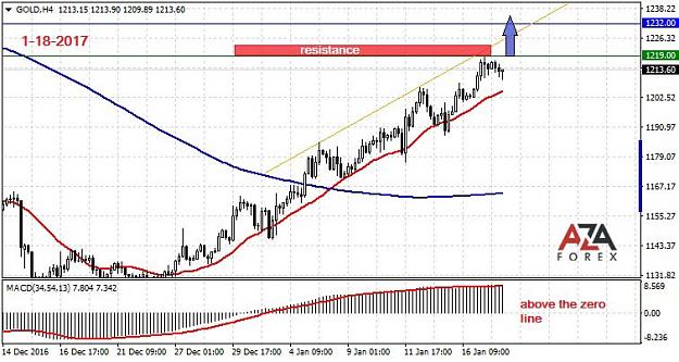 Click to Enlarge

Name: GOLD-1-18-17-azaforex-forex-broker.jpg
Size: 87 KB