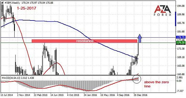 Click to Enlarge

Name: IBM-1-25-17-azaforex-forex-broker.jpg
Size: 72 KB