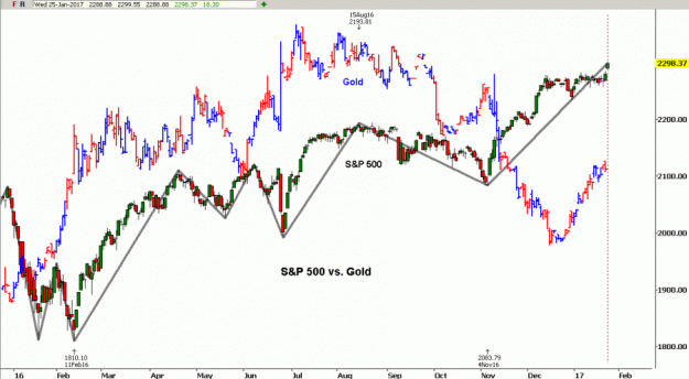 Click to Enlarge

Name: S&Pvs.Gold-25.1.17.gif
Size: 38 KB