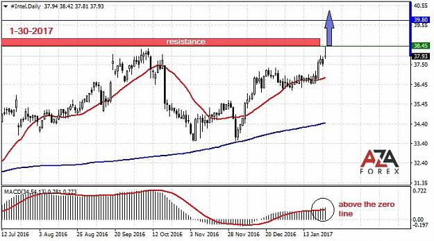 Click to Enlarge

Name: Intel-1-30-17-azaforex-forex-broker.jpg
Size: 71 KB