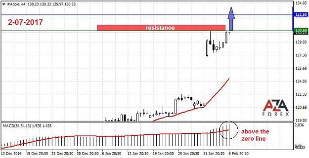 Click to Enlarge

Name: Apple-2-7-17-azaforex-forex-broker.jpg
Size: 68 KB